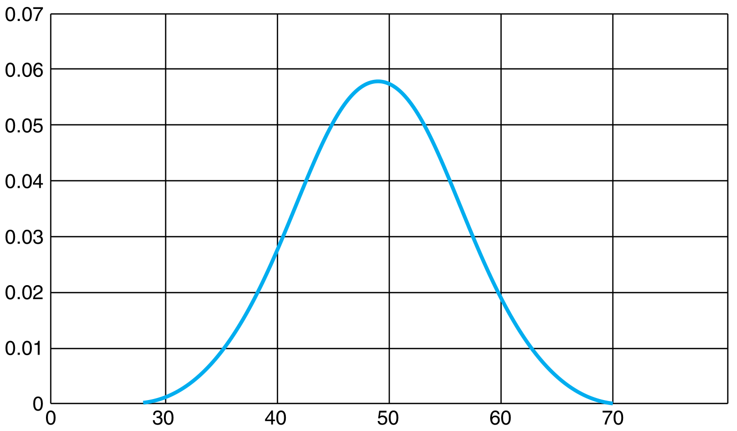 distribution for $\alpha = 50$