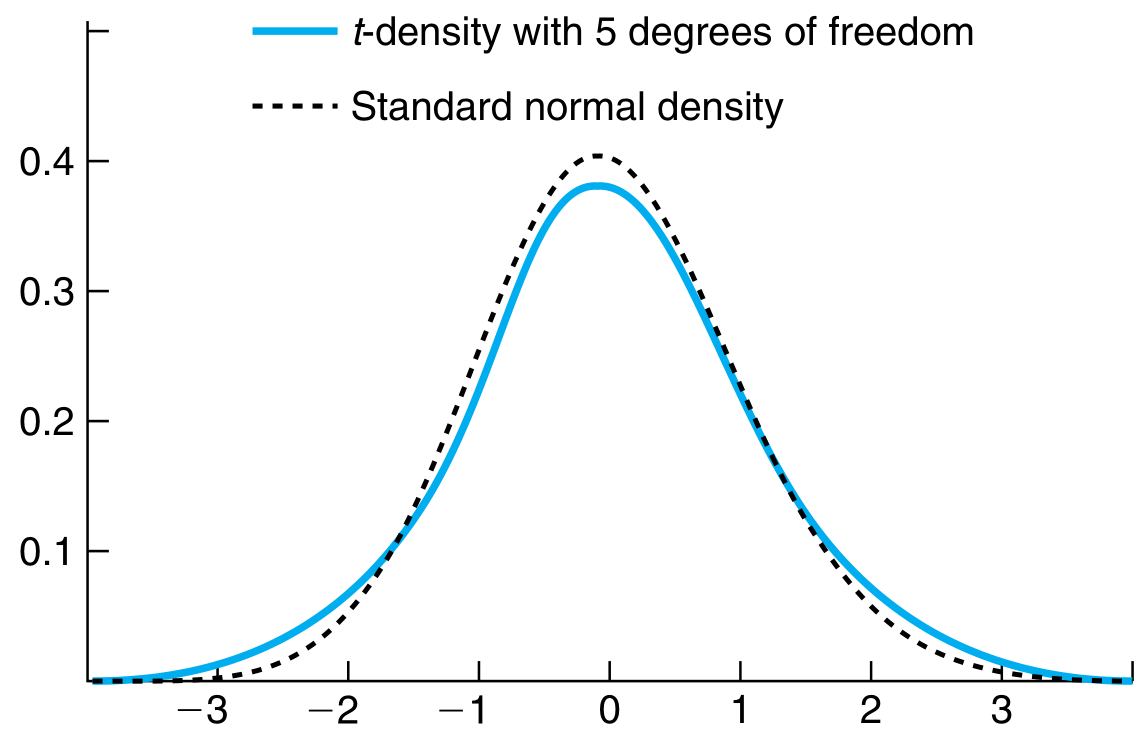 Comparison with standard normal