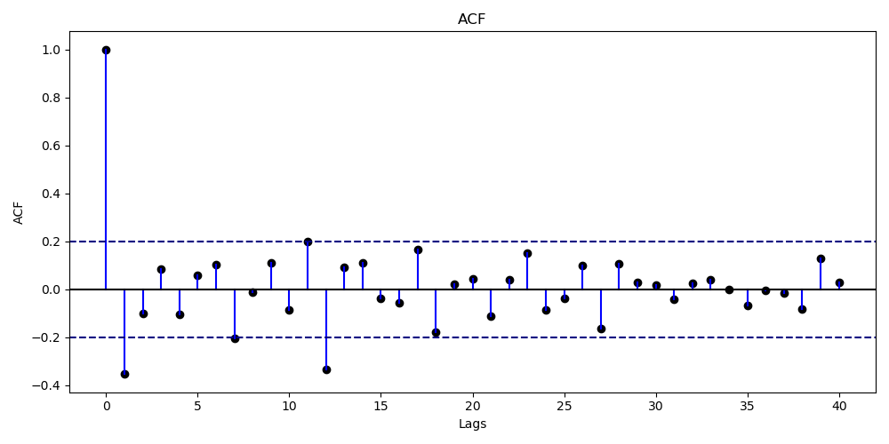 ACF Plot