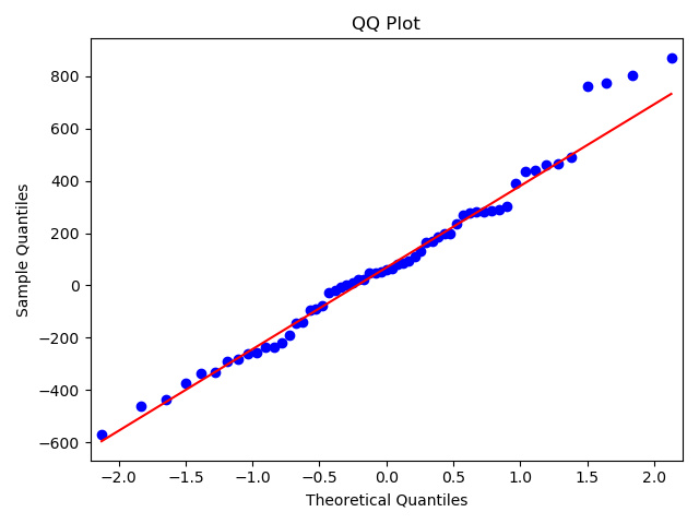 QQ Plot